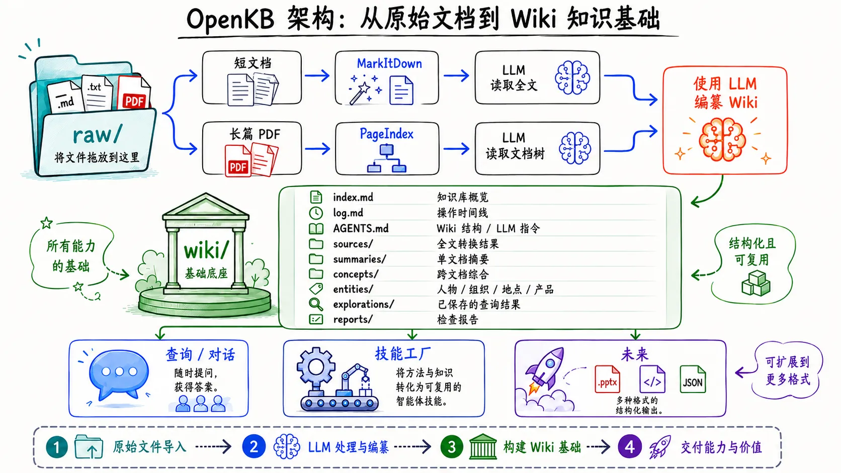 OpenKB 架构图